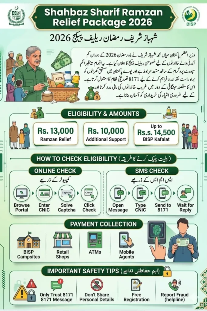 Shahbaz Sharif Ramzan Package Online Check Via 8171