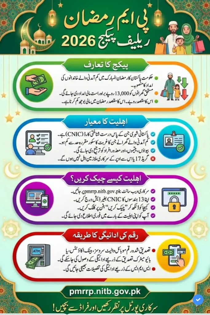 PM Ramzan Relief Package Apply Online Via Ramadani org Pmrrp.Nitb.Gov.pk