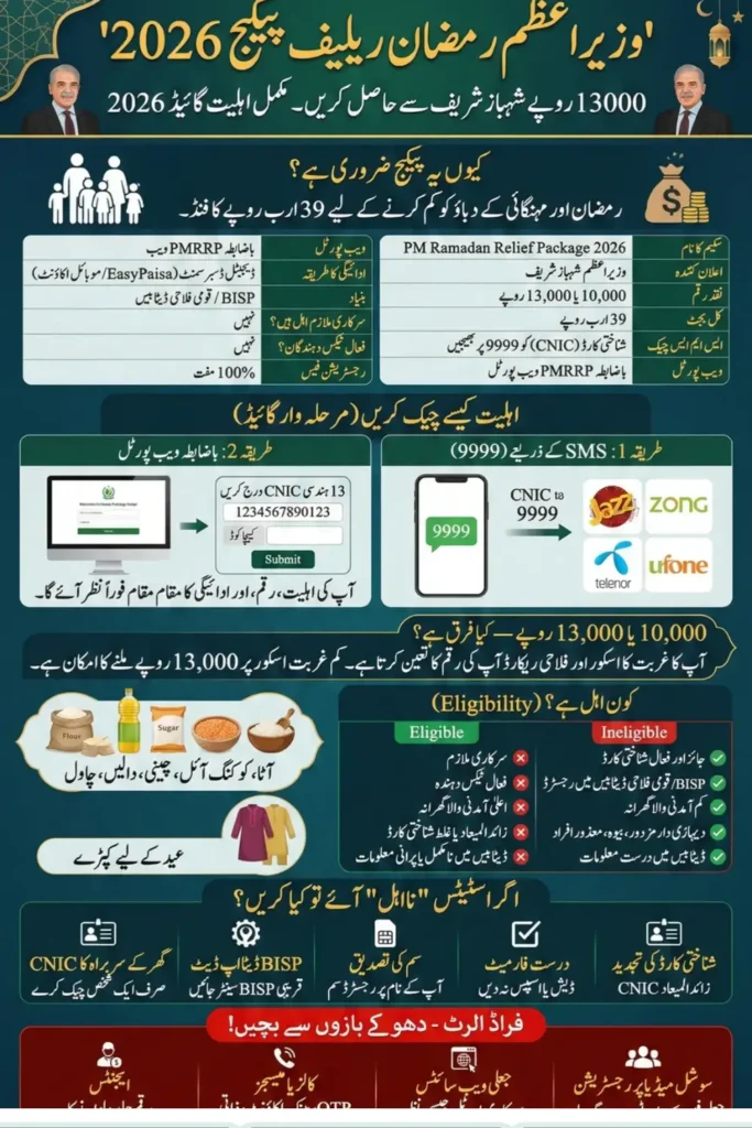 Ramzan Relief Package Shahbaz Sharif 13000 Check Online Via 9999 Code