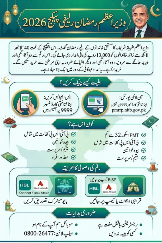 Shehbaz Sharif Ramzan Package 13000 Online Check Via 9999 Web Portal
