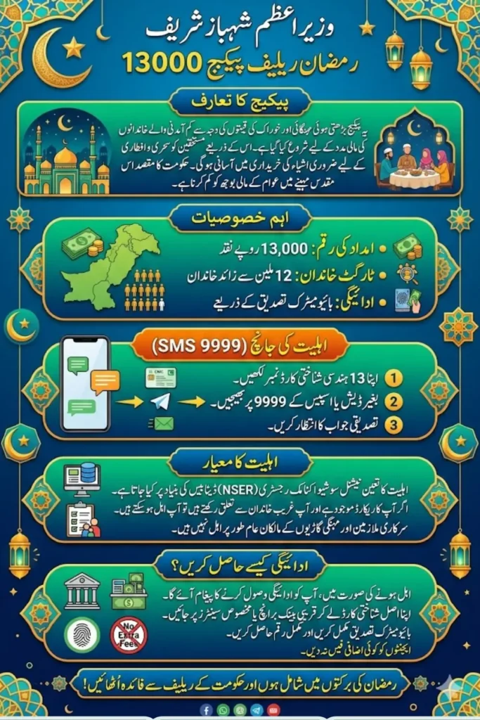 PM Ramzan Relief Package How to Apply Online
