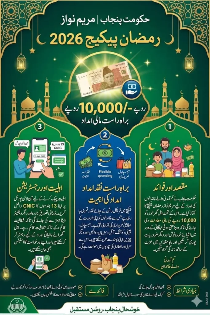 Ramzan Package Portal Maryam Nawaz 10,000/- Check Online