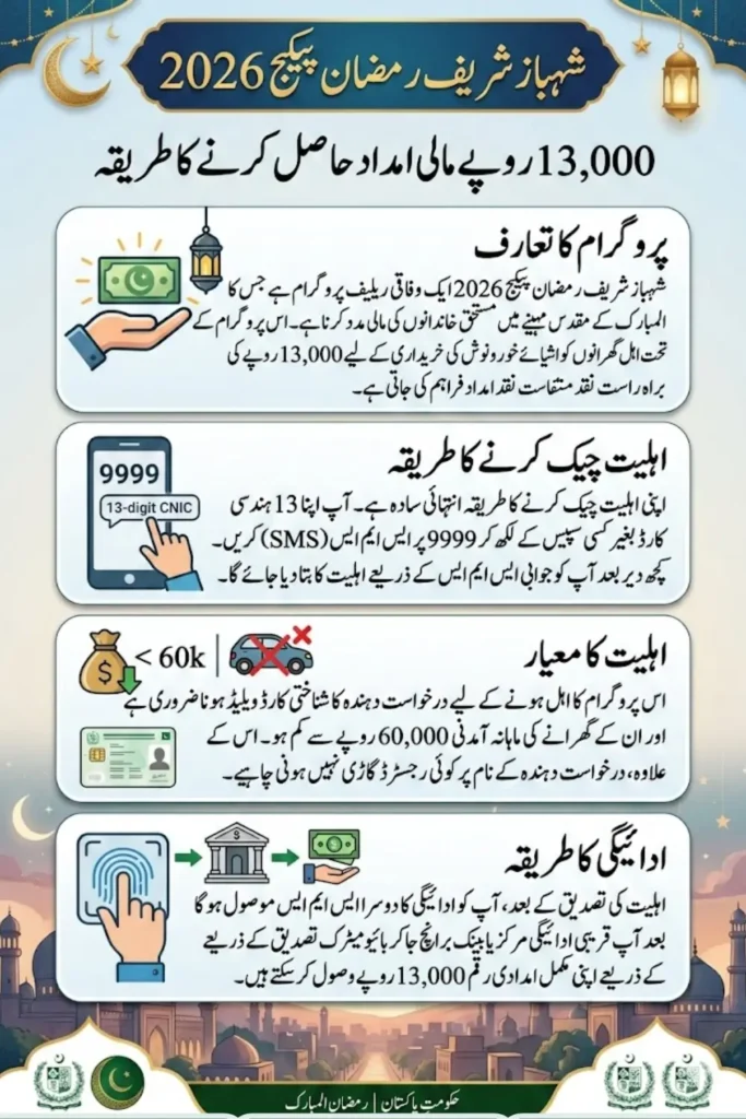Shahbaz Sharif Ramzan Package Code via 9999 SMS